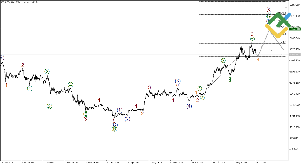 LiteFinance: Elliott Wave Analysis for Ethereum