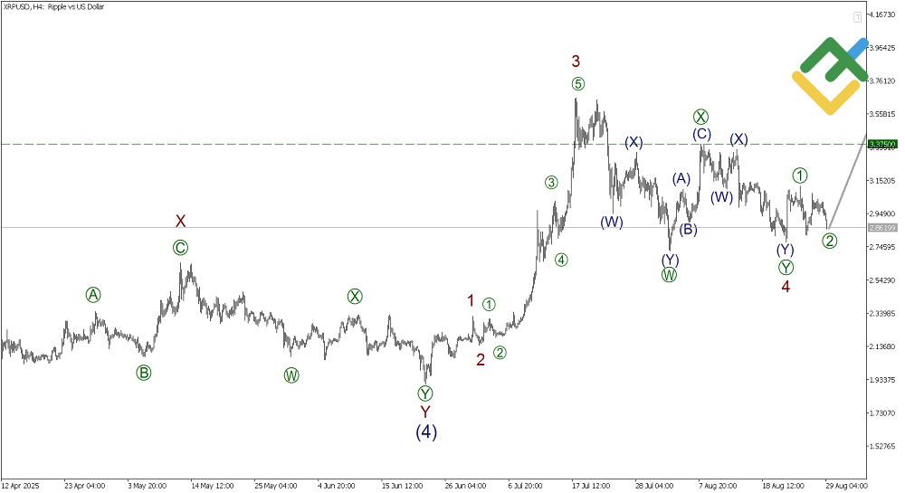 LiteFinance: Elliott Wave Analysis for Ripple