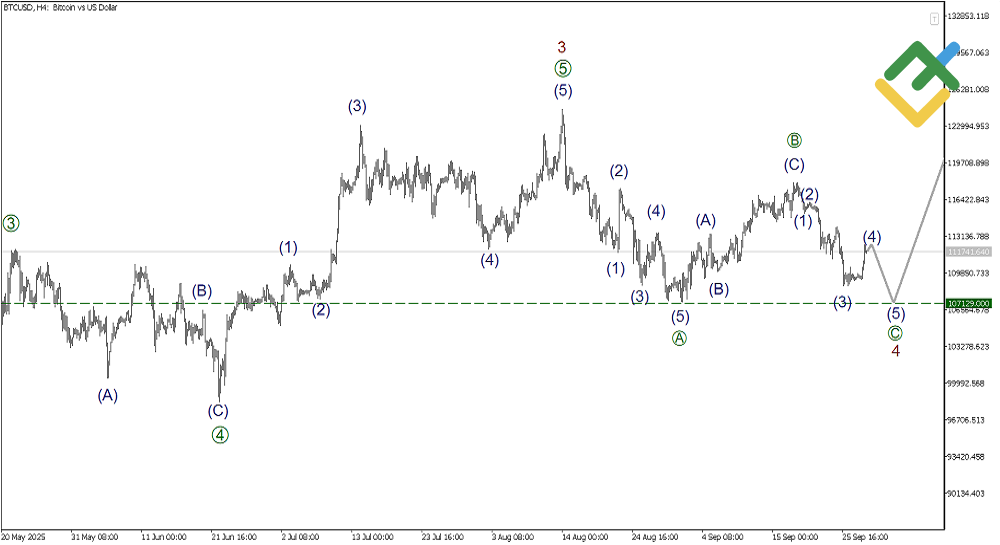 LiteFinance: Elliott Wave Analysis for Bitcoin