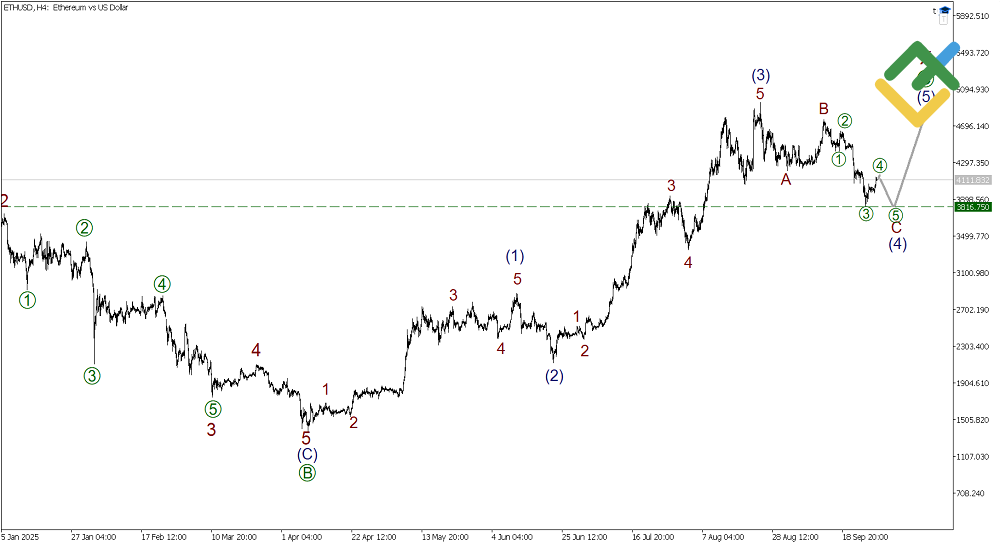 LiteFinance: Elliott Wave Analysis for Ethereum