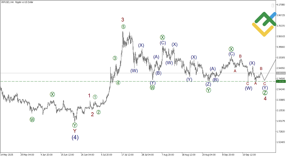 LiteFinance: Elliott Wave Analysis for Ripple