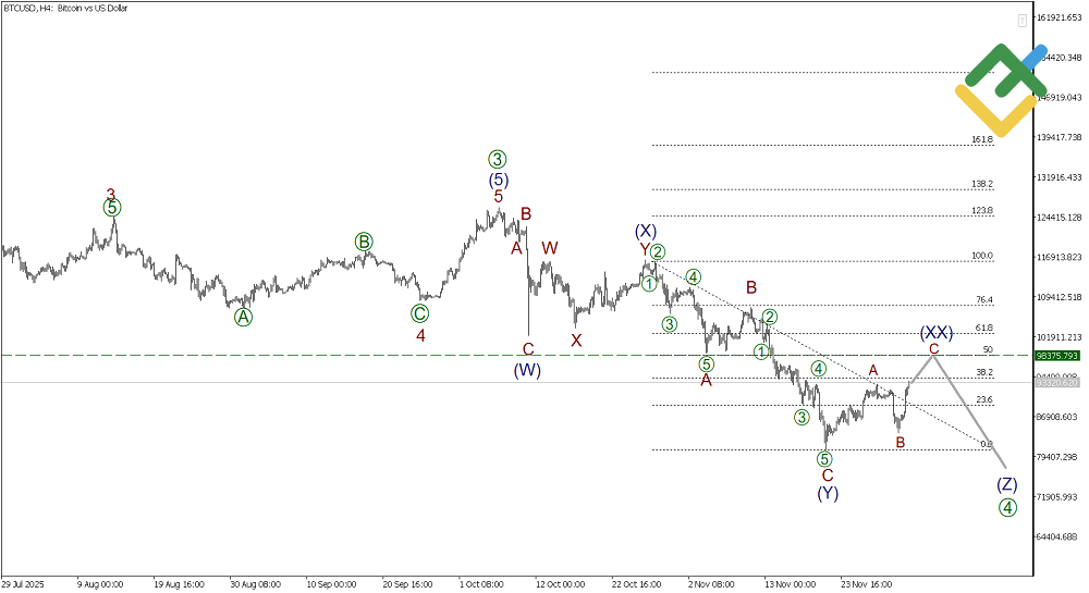 LiteFinance: บทวิเคราะห์ตามทฤษฎีคลื่นเอลเลียตสําหรับ Bitcoin