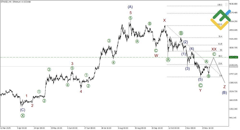 LiteFinance: บทวิเคราะห์ตามทฤษฎีคลื่นเอลเลียตสําหรับ Ethereum