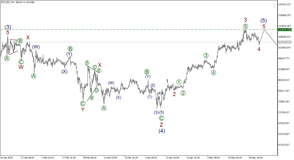 LiteFinance: Волновой анализ Биткоин