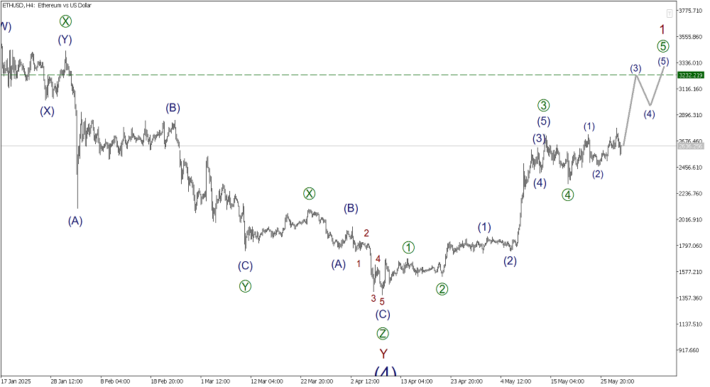 LiteFinance: Волновой анализ Эфириум