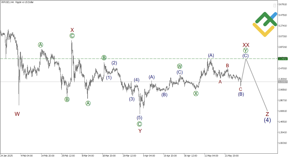 LiteFinance: Волновой анализ Рипл