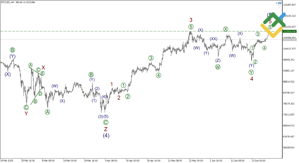 LiteFinance: Волновой анализ Биткоин