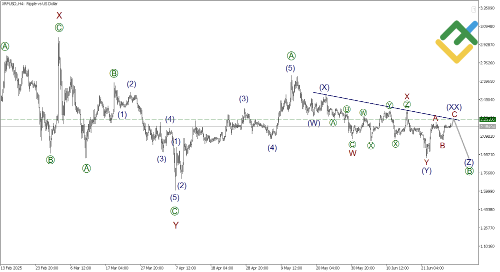 LiteFinance: Волновой анализ Рипл