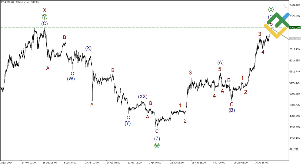 LiteFinance: Elliott Wave Analysis for Ethereum