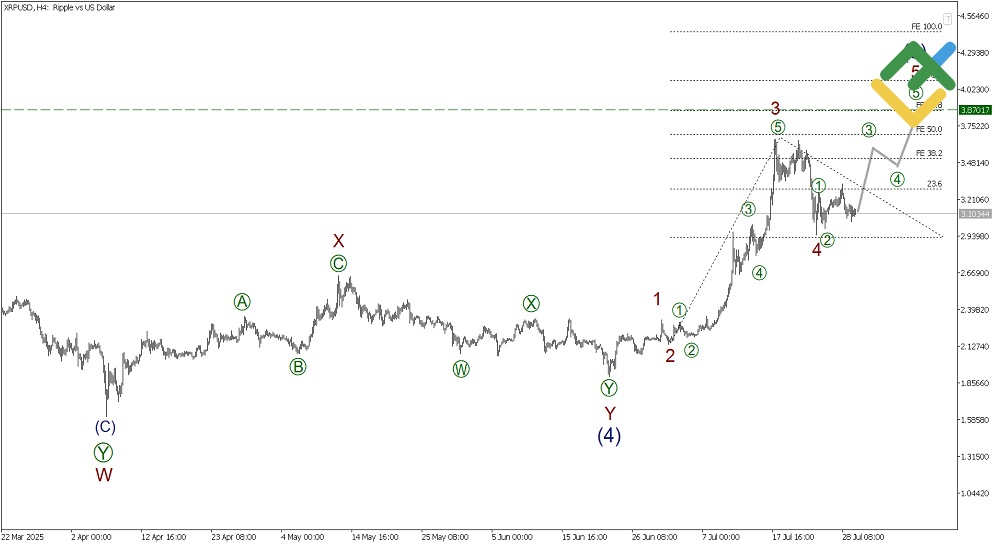 LiteFinance: Elliott Wave Analysis for Ripple