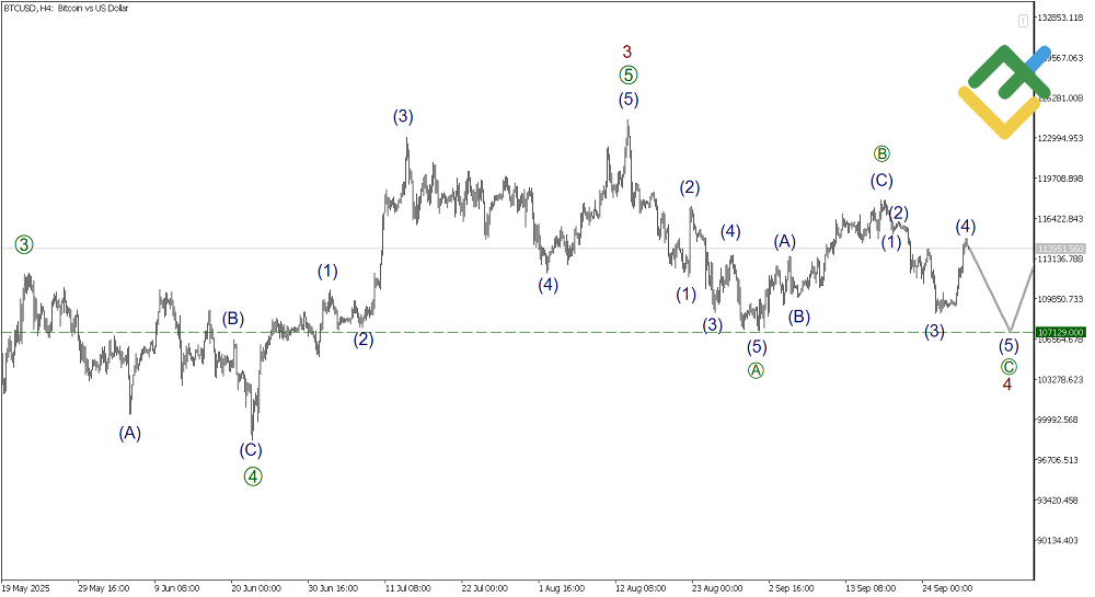 LiteFinance: Elliott Wave Analysis for Bitcoin