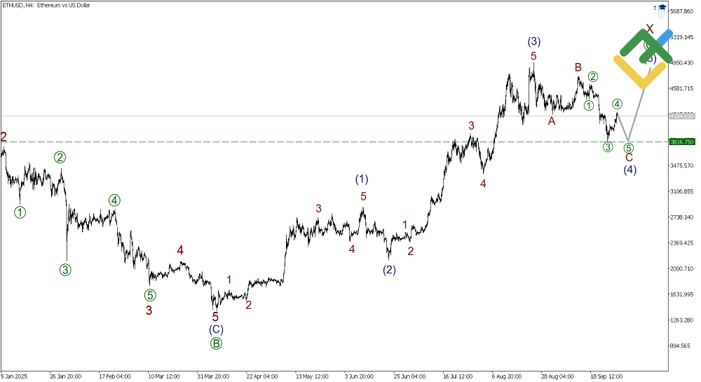 LiteFinance: Elliott Wave Analysis for Ethereum