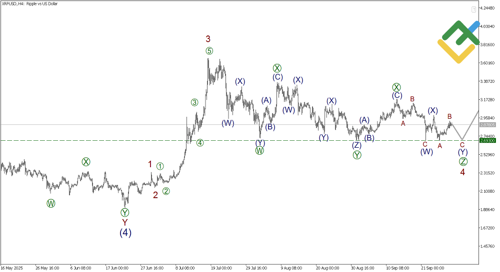 LiteFinance: Elliott Wave Analysis for Ripple