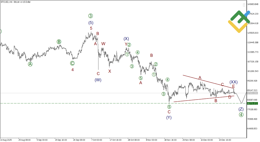 LiteFinance: Elliott Wave Analysis for Bitcoin