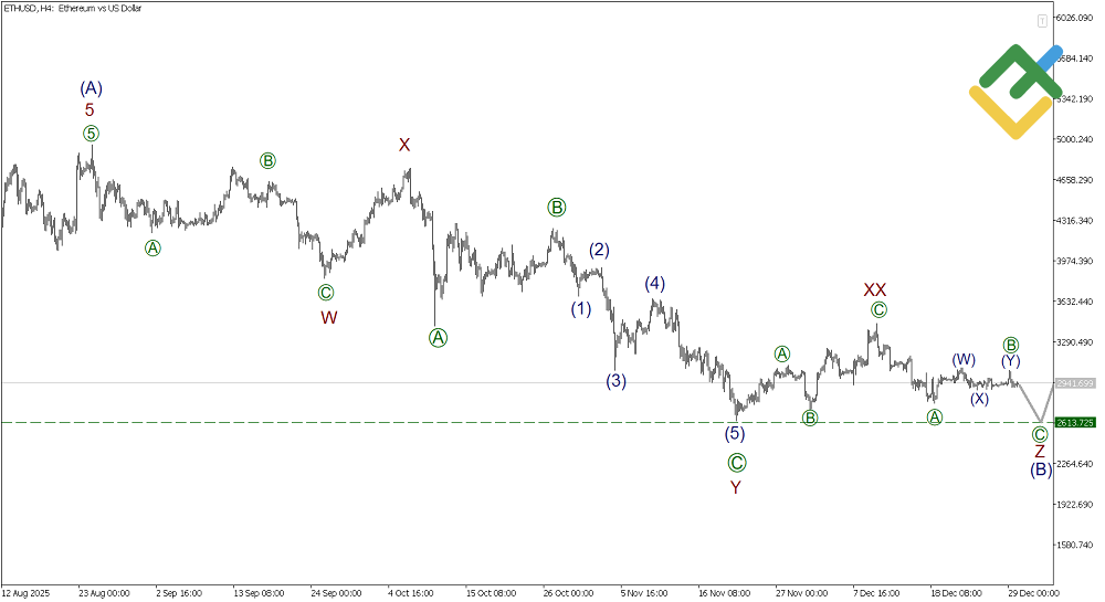 LiteFinance: Elliott Wave Analysis for Ethereum