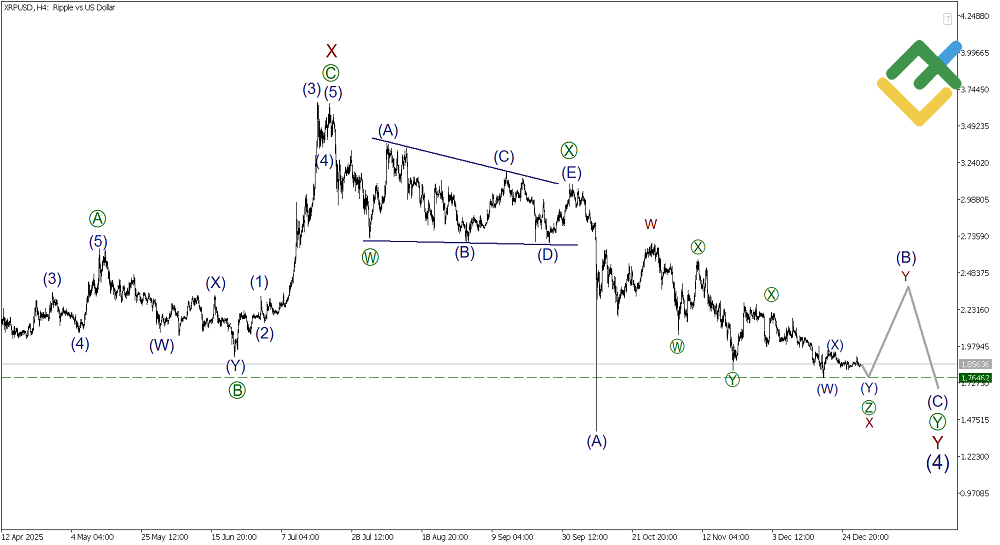 LiteFinance: Elliott Wave Analysis for Ripple