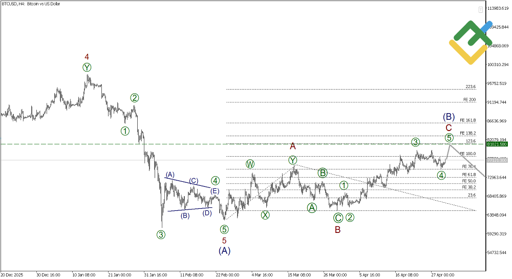 LiteFinance: Elliott Wave Analysis for Bitcoin
