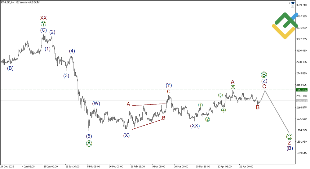 LiteFinance: Elliott Wave Analysis for Ethereum