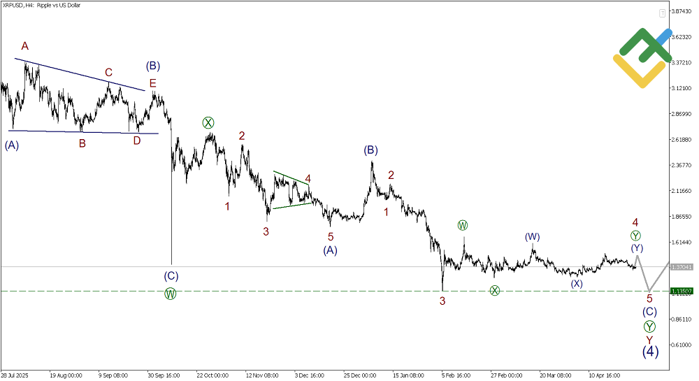LiteFinance: Elliott Wave Analysis for Ripple