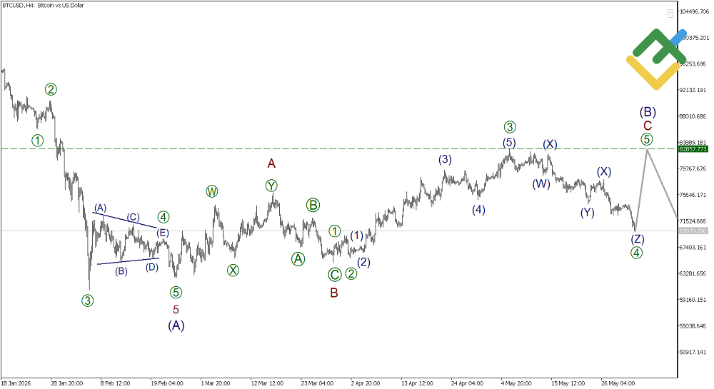 LiteFinance: Elliott Wave Analysis for Bitcoin
