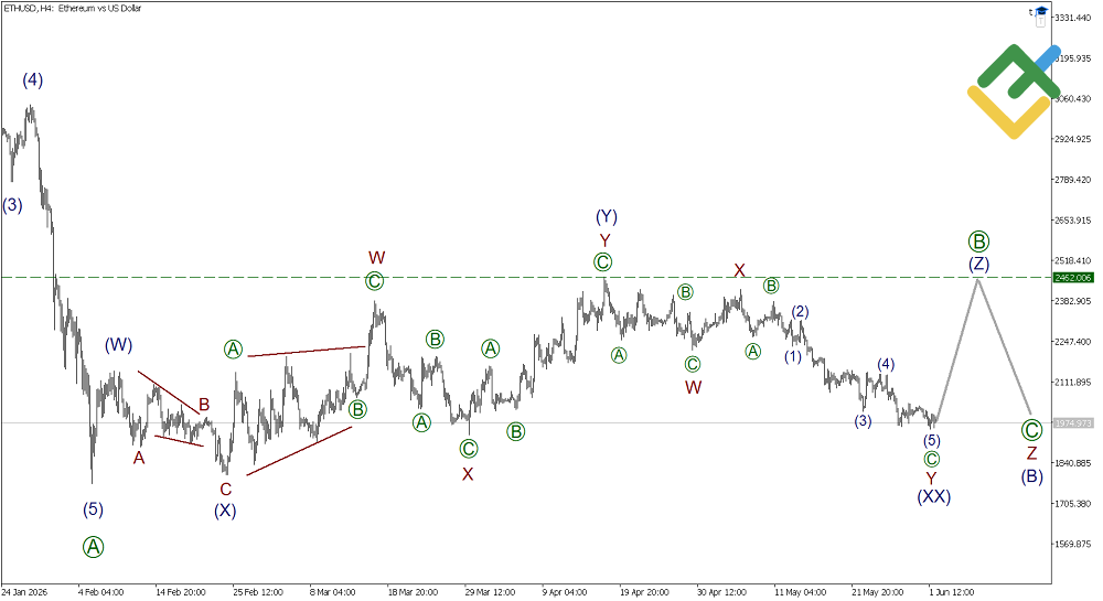 LiteFinance: Elliott Wave Analysis for Ethereum