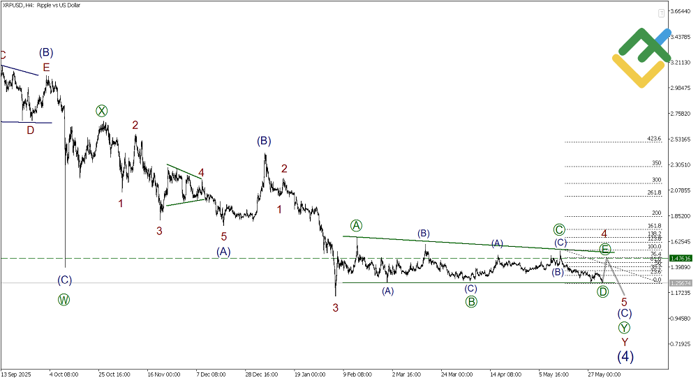 LiteFinance: Elliott Wave Analysis for Ripple