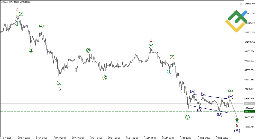 LiteFinance: Elliott Wave Analysis for Bitcoin