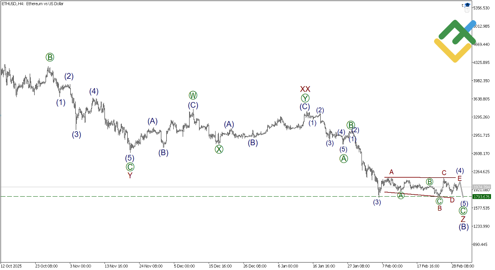LiteFinance: Elliott Wave Analysis for Ethereum