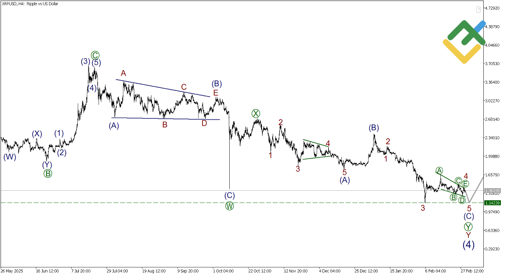 LiteFinance: Elliott Wave Analysis for Ripple