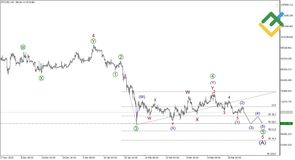LiteFinance: تحليل موجات إليوت للبيتكوين