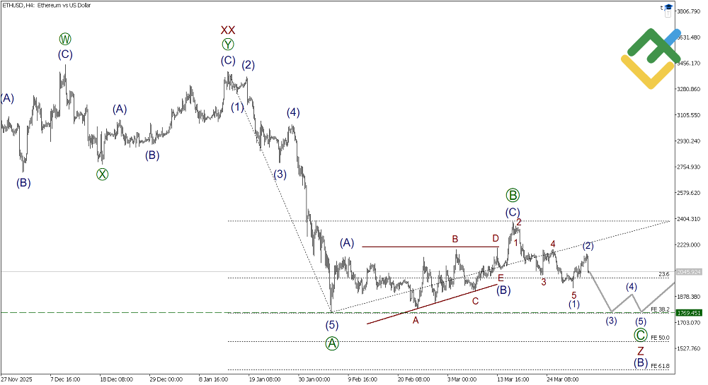 LiteFinance: تحليل موجات إليوت للإيثيريوم