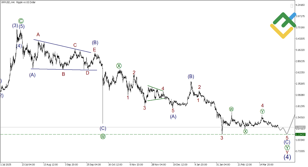 LiteFinance: تحليل موجات إليوت للريبل