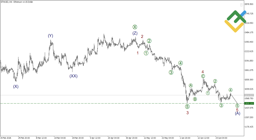 LiteFinance: Phân tích Ethereum theo lý thuyết sóng Elliott