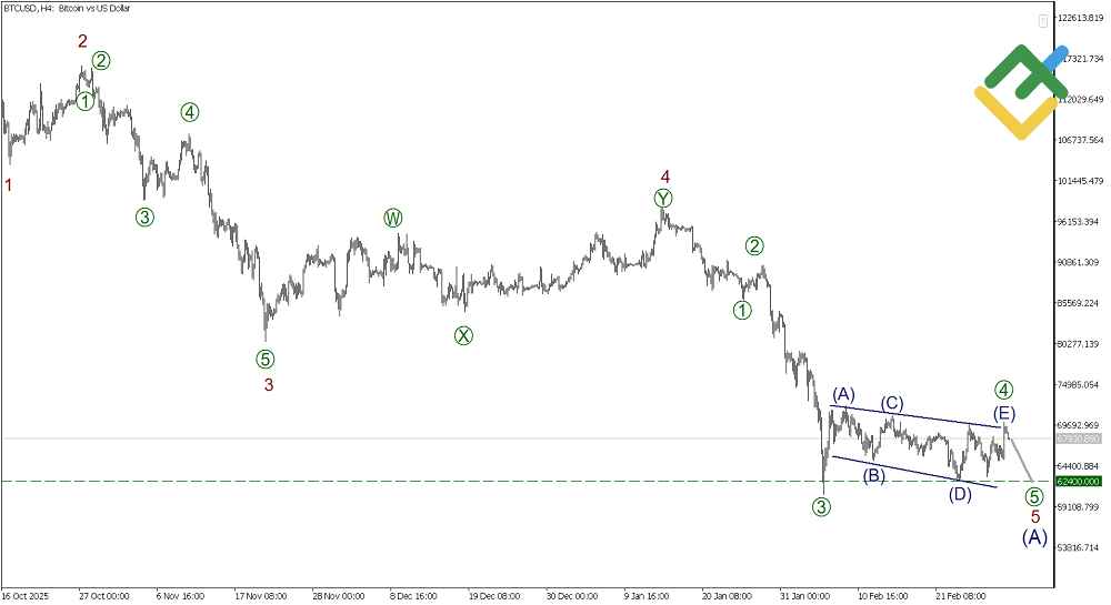LiteFinance: Elliott Wave Analysis for Bitcoin