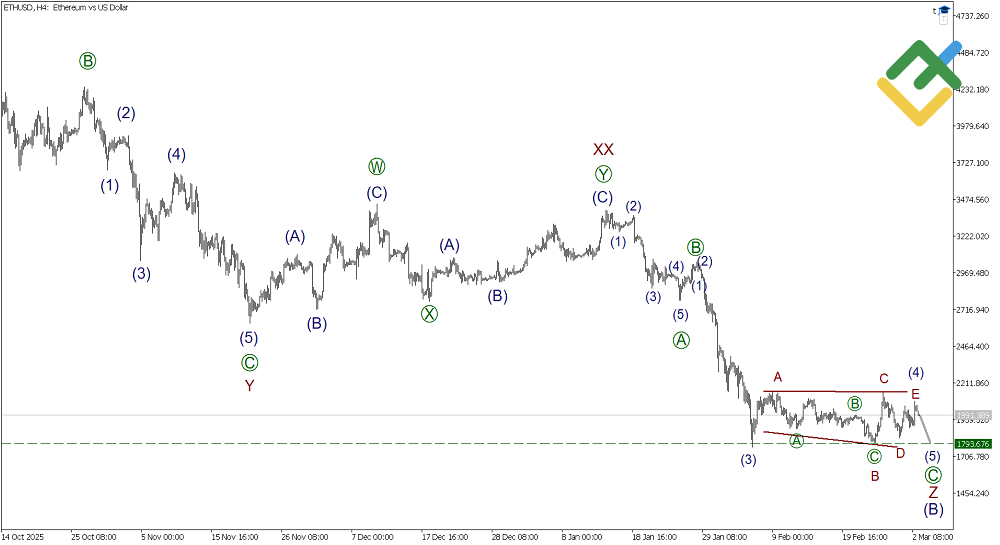 LiteFinance: Elliott Wave Analysis for Ethereum