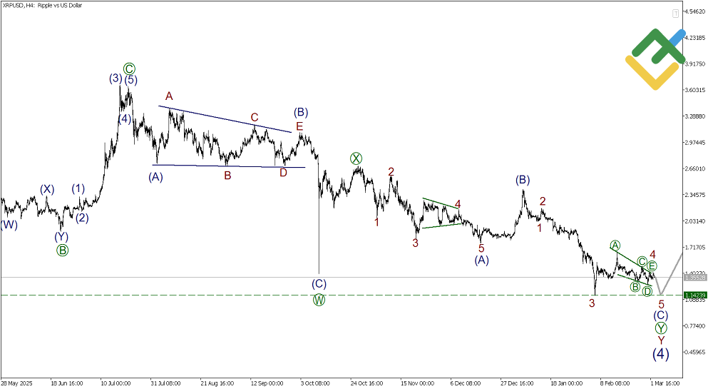 LiteFinance: Elliott Wave Analysis for Ripple