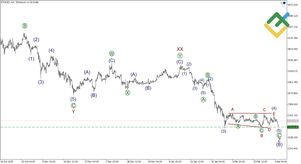 لایت فایننس: تحلیل موج الیوت اتریوم
