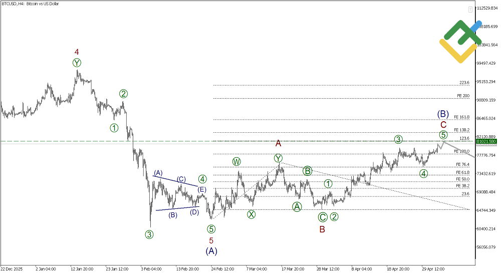 LiteFinance: Elliott Wave Analysis for Bitcoin