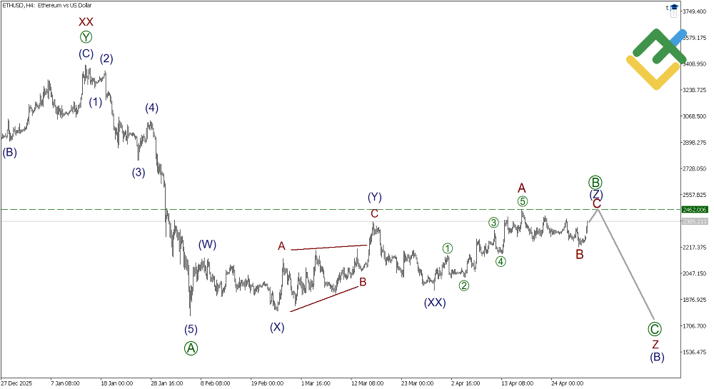LiteFinance: Elliott Wave Analysis for Ethereum