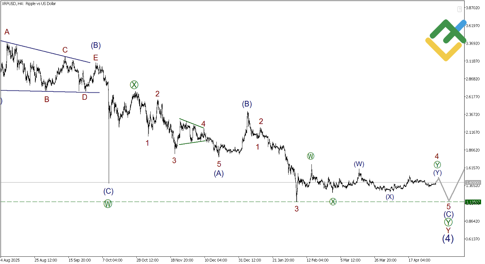 LiteFinance: Elliott Wave Analysis for Ripple