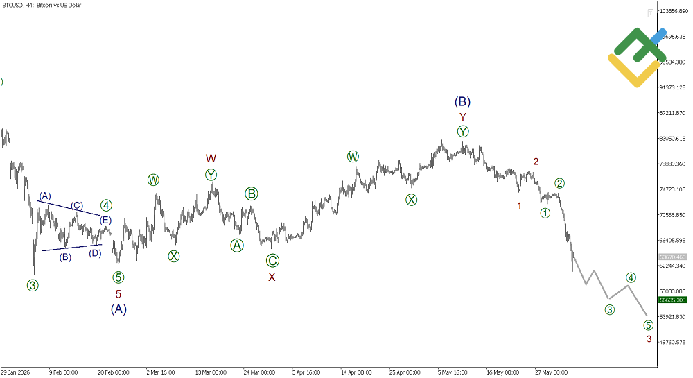 LiteFinance: Elliott Wave Analysis for Bitcoin
