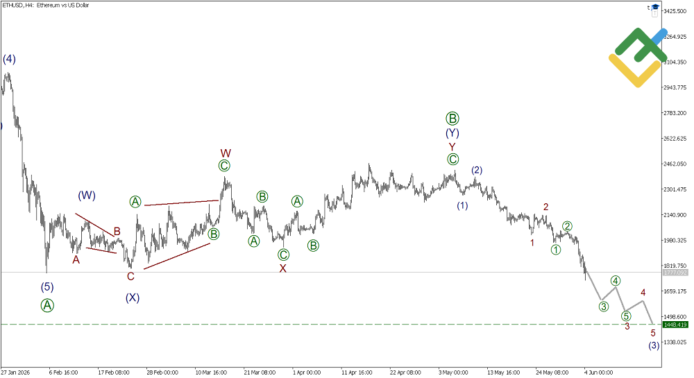 LiteFinance: Elliott Wave Analysis for Ethereum