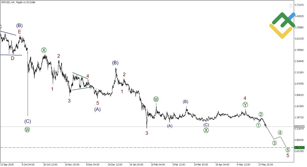 LiteFinance: Elliott Wave Analysis for Ripple
