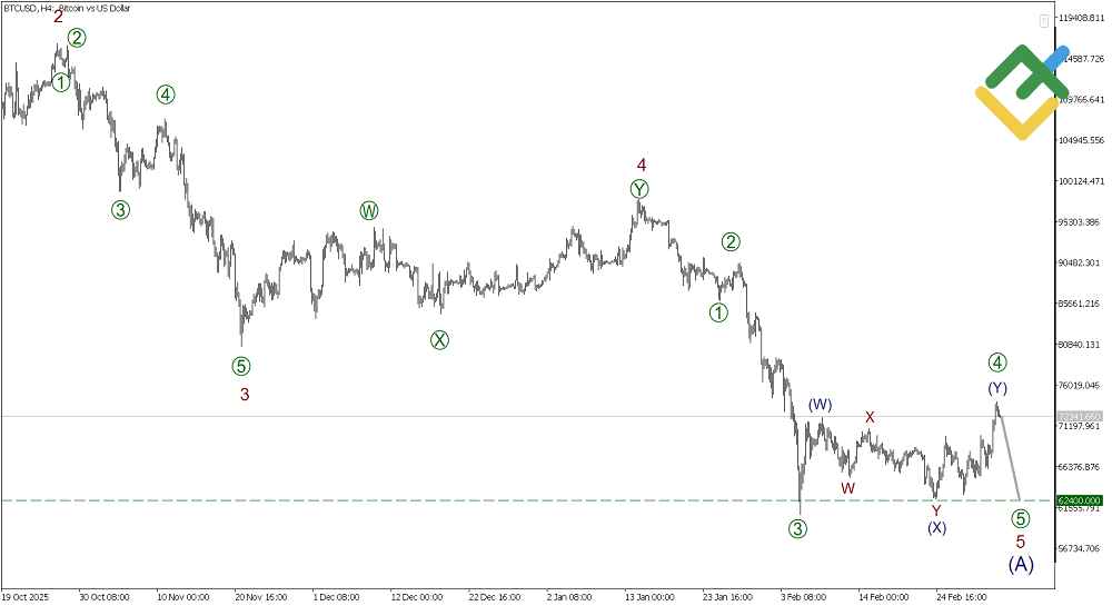 لایت فایننس: تحلیل موج الیوت بیتکوین