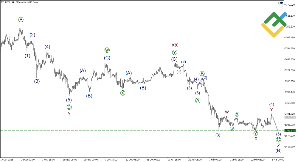 لایت فایننس: تحلیل موج الیوت اتریوم