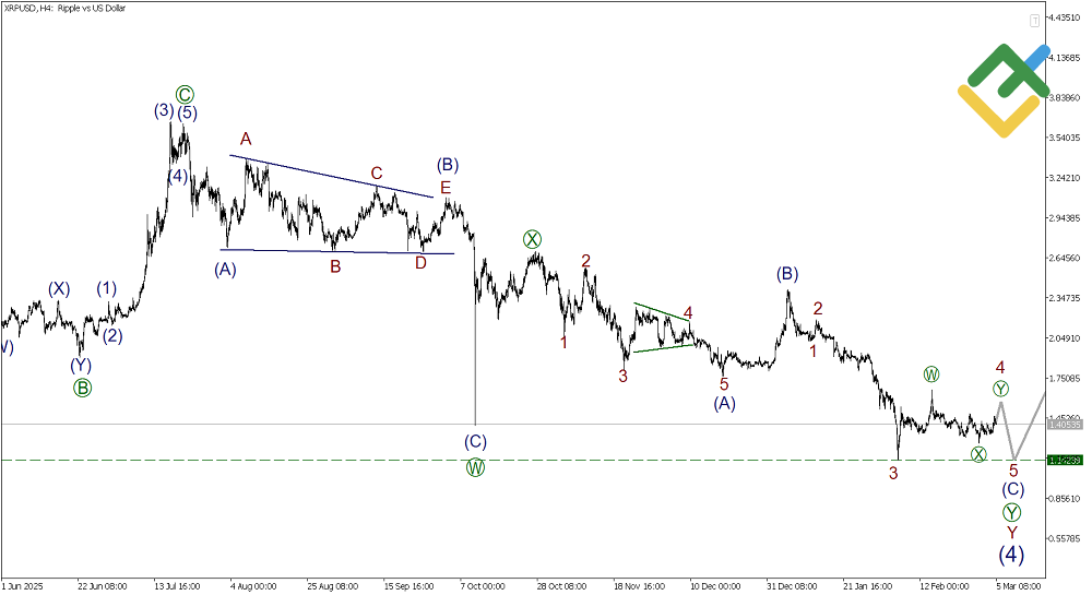 لایت فایننس: تحلیل موج الیوت ریپل