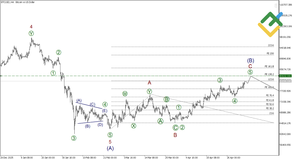 LiteFinance: Elliott Wave Analysis for Bitcoin