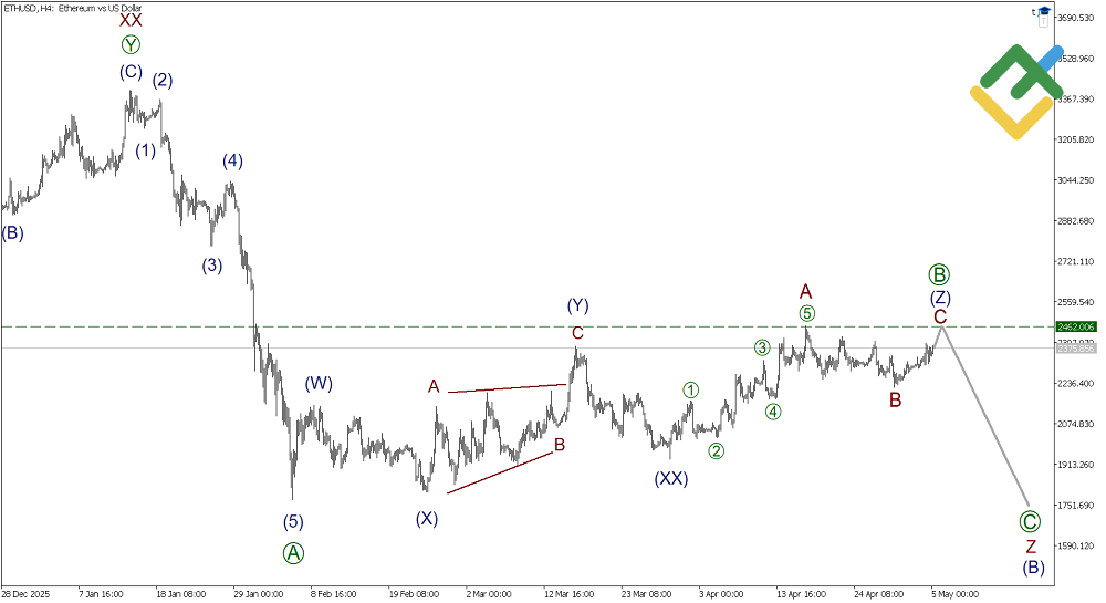 LiteFinance: Elliott Wave Analysis for Ethereum