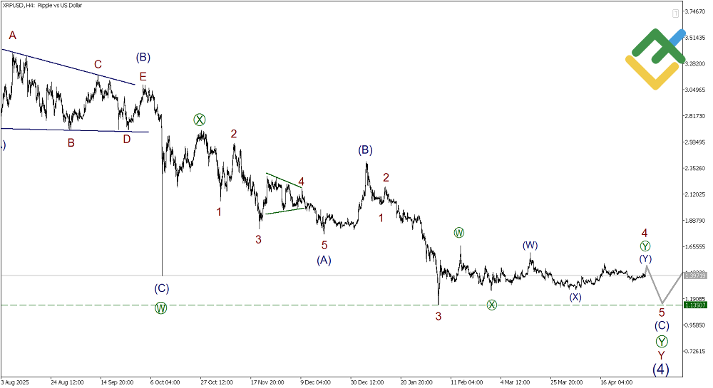 LiteFinance: Elliott Wave Analysis for Ripple