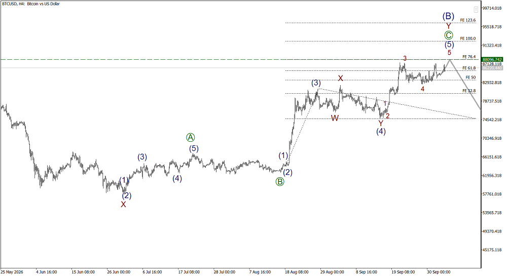 LiteFinance: Elliott Wave Analysis for Bitcoin